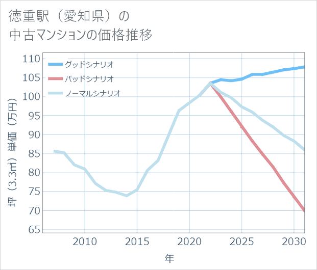 徳重駅(愛知県)の中古マンション価格推移