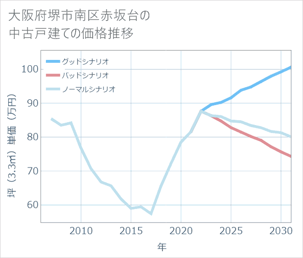 大阪府堺市南区赤坂台の中古戸建て価格推移