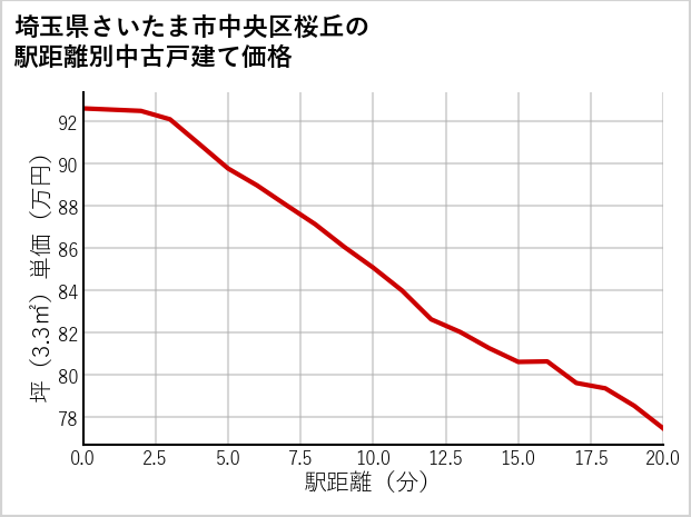埼玉県さいたま市中央区桜丘の徒歩距離別の中古戸建て坪単価