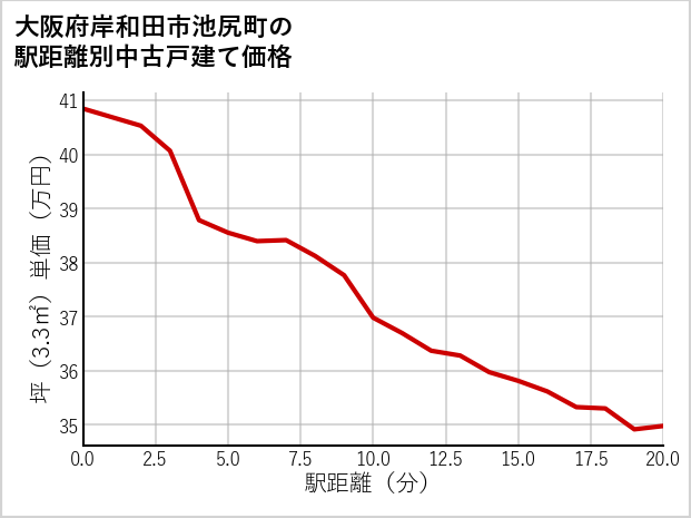 大阪府岸和田市池尻町の徒歩距離別の中古戸建て坪単価