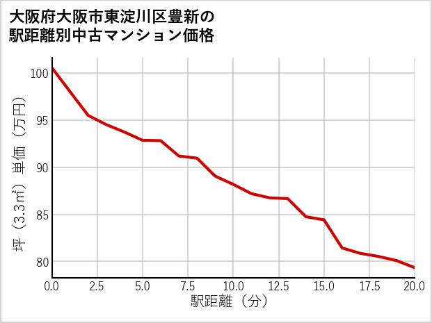 大阪府大阪市東淀川区豊新の徒歩距離別の中古マンション坪単価