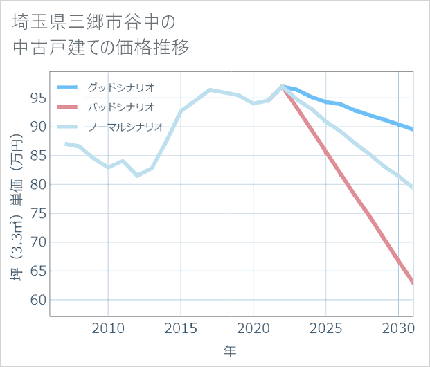 埼玉県三郷市谷中の中古戸建て価格推移