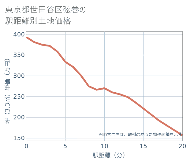 東京都世田谷区弦巻の徒歩距離別の土地坪単価