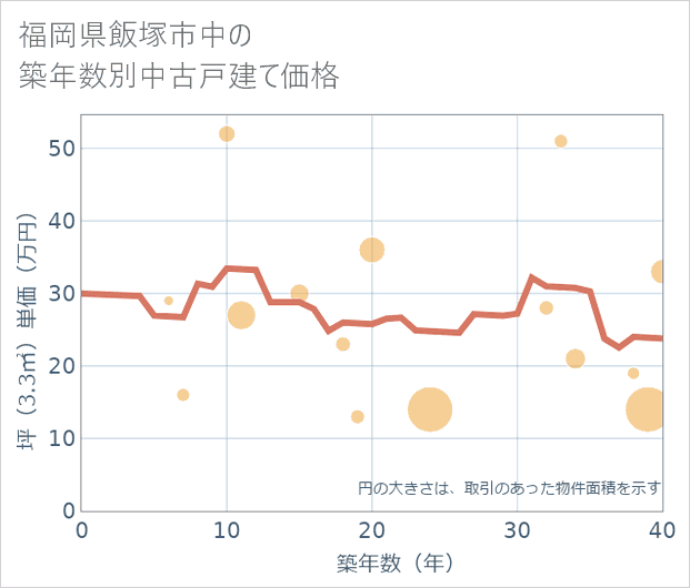 福岡県飯塚市中の築年数別の中古戸建て坪単価
