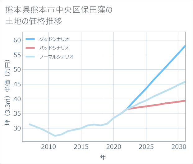 熊本県熊本市中央区保田窪の土地価格推移