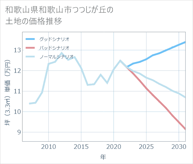 和歌山県和歌山市つつじが丘の土地価格推移