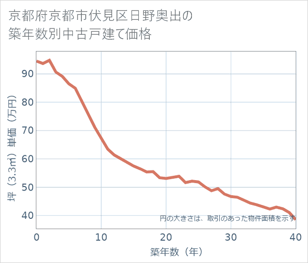 京都府京都市伏見区日野奥出の築年数別の中古戸建て坪単価