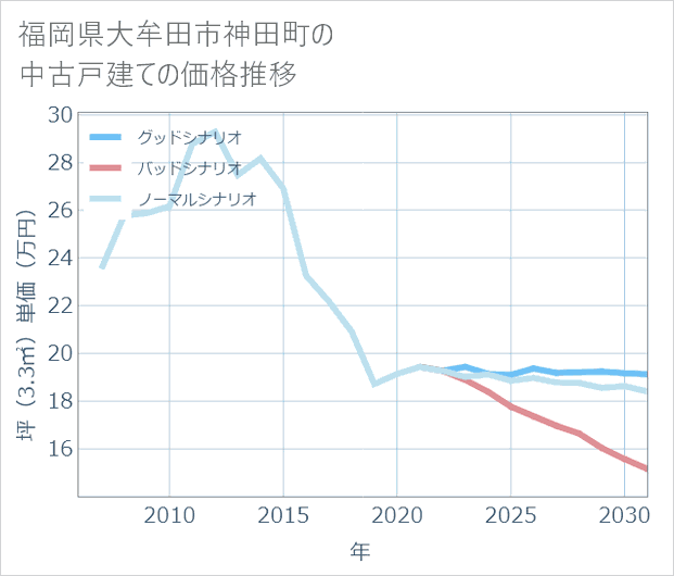 福岡県大牟田市神田町の中古戸建て価格推移