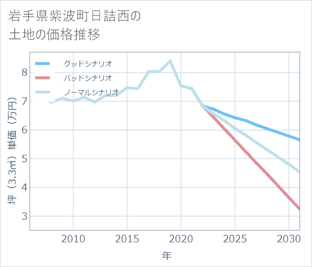 岩手県紫波町日詰西の土地価格推移