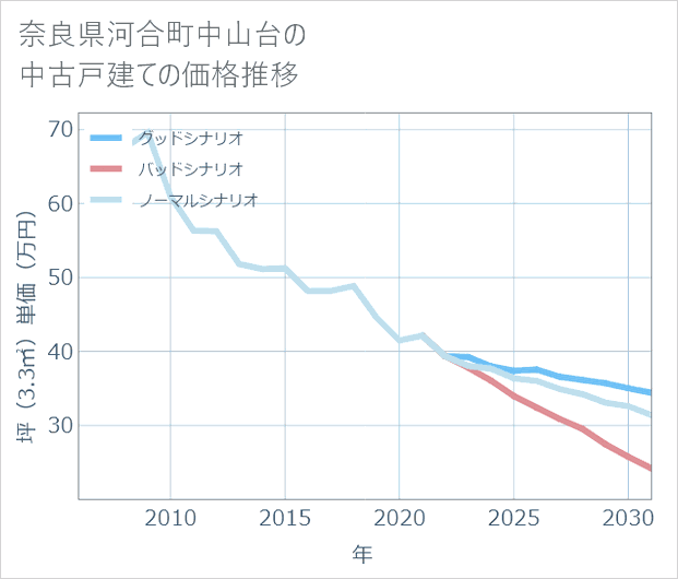 奈良県河合町中山台の中古戸建て価格推移