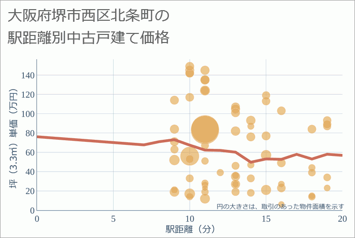 大阪府堺市西区北条町の徒歩距離別の中古戸建て坪単価