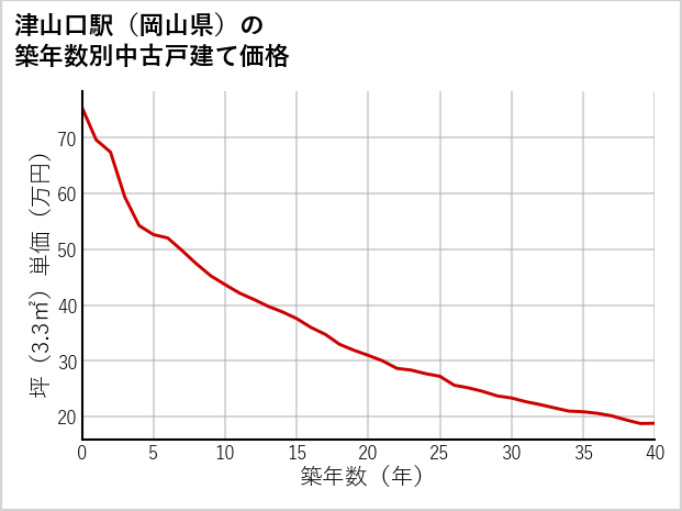 津山口駅（岡山県）の築年数別の中古戸建て坪単価