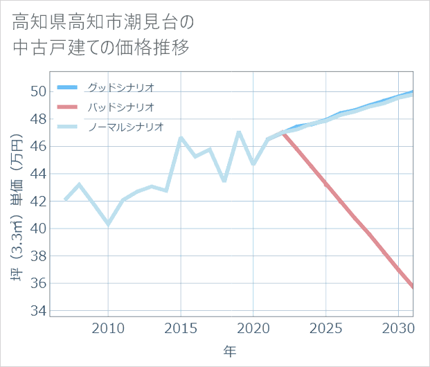 高知県高知市潮見台の中古戸建て価格推移
