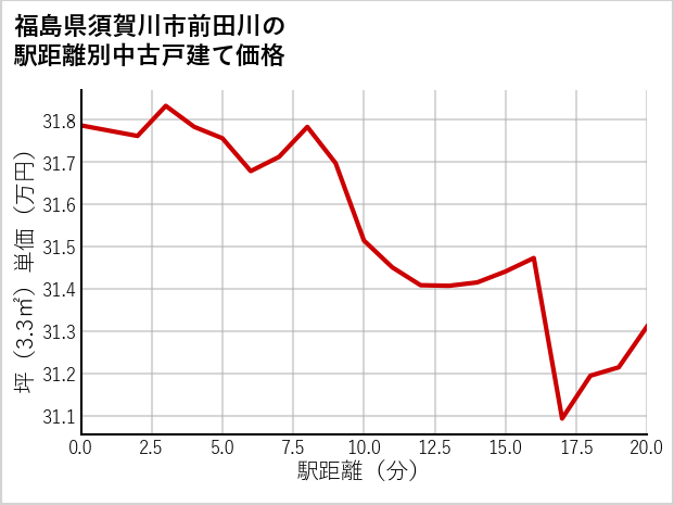 福島県須賀川市前田川の徒歩距離別の中古戸建て坪単価