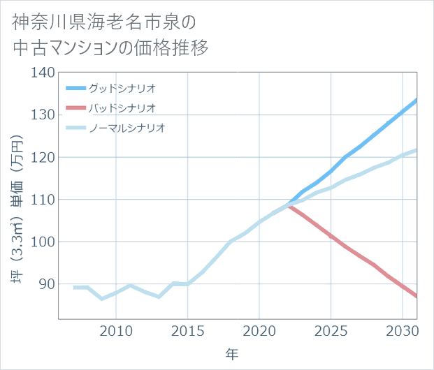 神奈川県海老名市泉の中古マンション価格推移