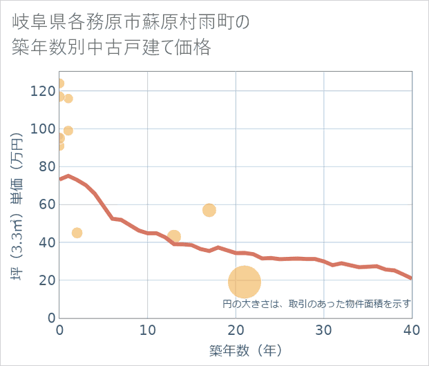岐阜県各務原市蘇原村雨町の築年数別の中古戸建て坪単価