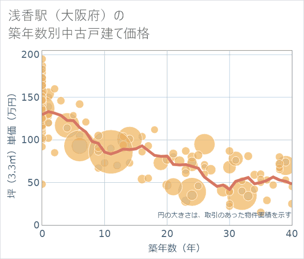 浅香駅(大阪府)の築年数別の中古戸建て坪単価