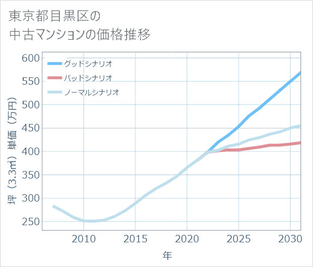 東京都目黒区の中古マンション価格推移