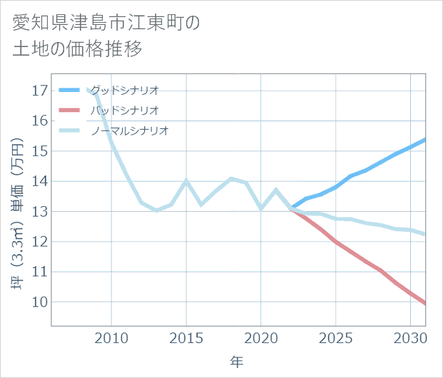 愛知県津島市江東町の土地価格推移