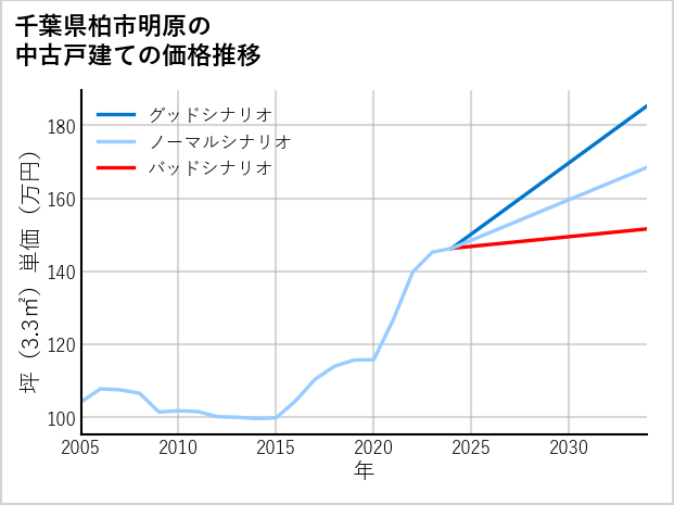 千葉県柏市明原の中古戸建て価格推移