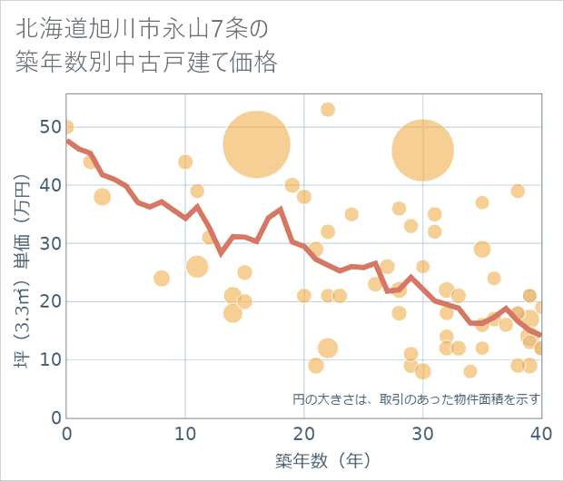 北海道旭川市永山7条の築年数別の中古戸建て坪単価