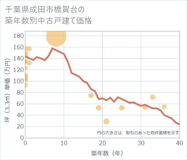 千葉県成田市橋賀台の築年数別の中古戸建て坪単価