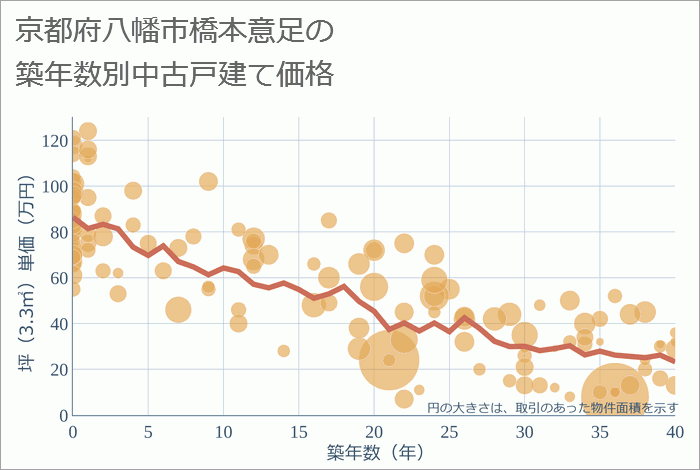 京都府八幡市橋本意足の築年数別の中古戸建て坪単価