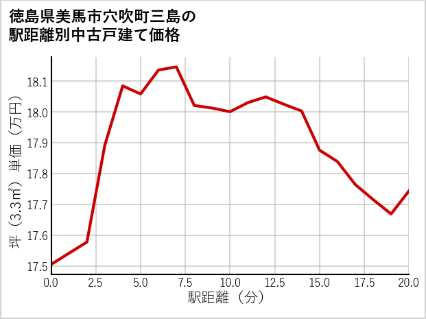 徳島県美馬市穴吹町三島の徒歩距離別の中古戸建て坪単価