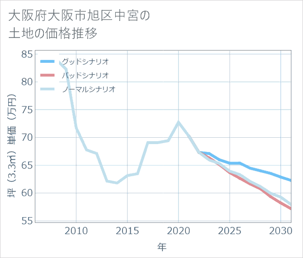 大阪府大阪市旭区中宮の土地価格推移