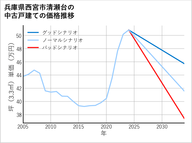 兵庫県西宮市清瀬台の中古戸建て価格推移