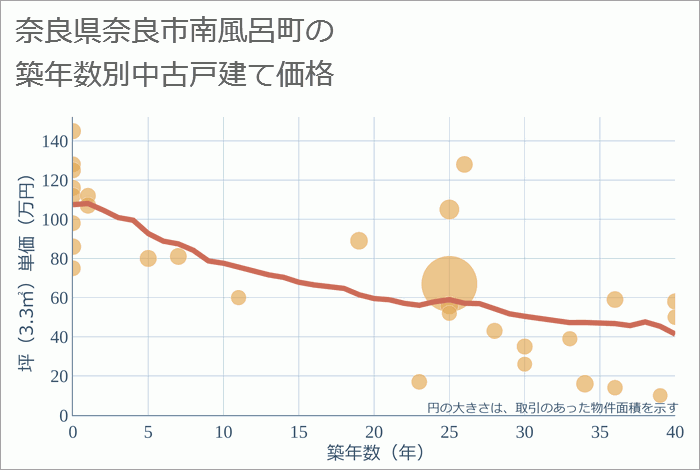 奈良県奈良市南風呂町の築年数別の中古戸建て坪単価