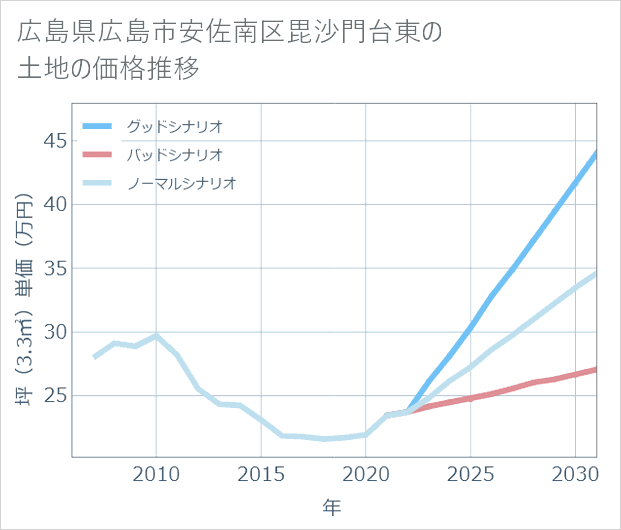 広島県広島市安佐南区毘沙門台東の土地価格推移