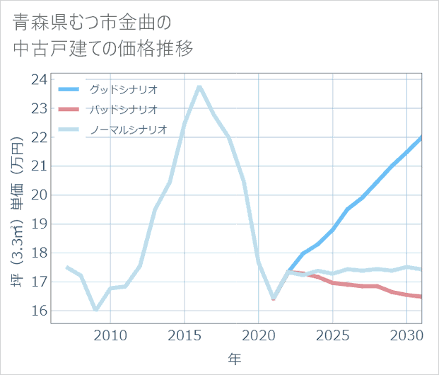 青森県むつ市金曲の中古戸建て価格推移
