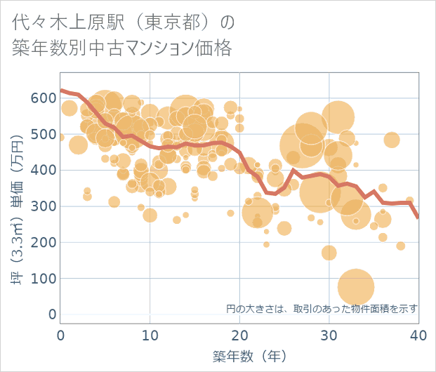 代々木上原駅（東京都）の築年数別の中古マンション坪単価