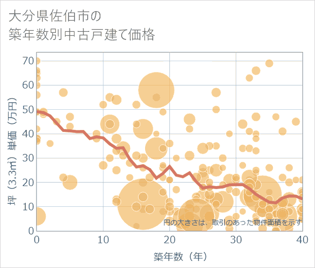 大分県佐伯市の築年数別の中古戸建て坪単価