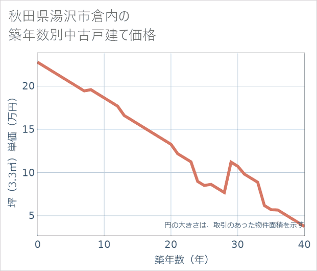秋田県湯沢市倉内の築年数別の中古戸建て坪単価