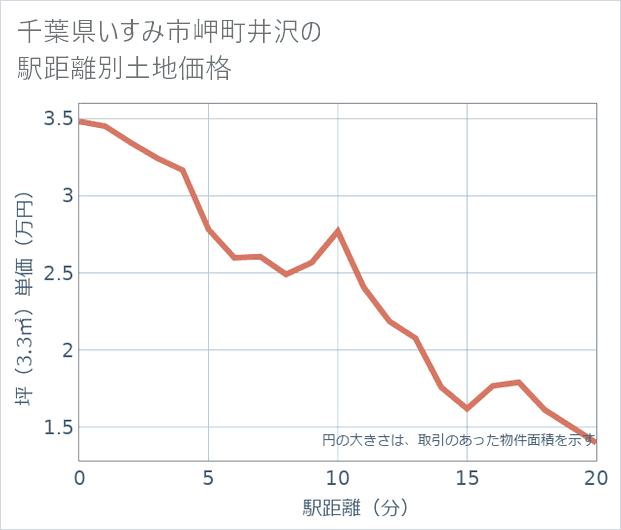 千葉県いすみ市岬町井沢の徒歩距離別の土地坪単価