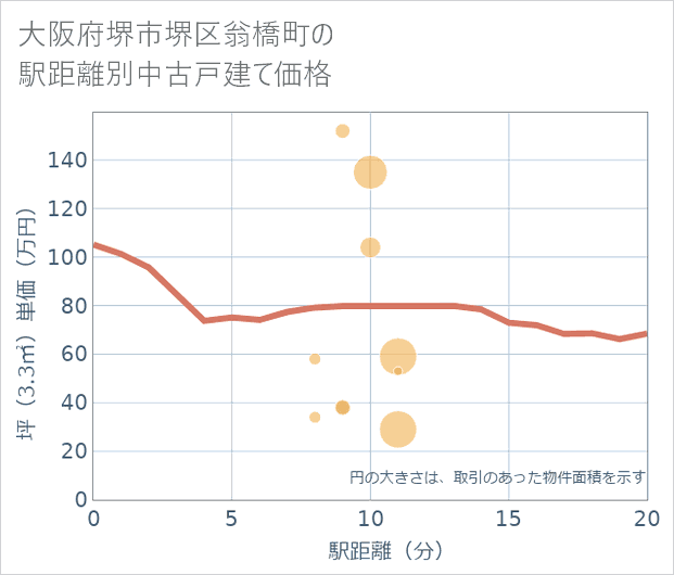 大阪府堺市堺区翁橋町の徒歩距離別の中古戸建て坪単価