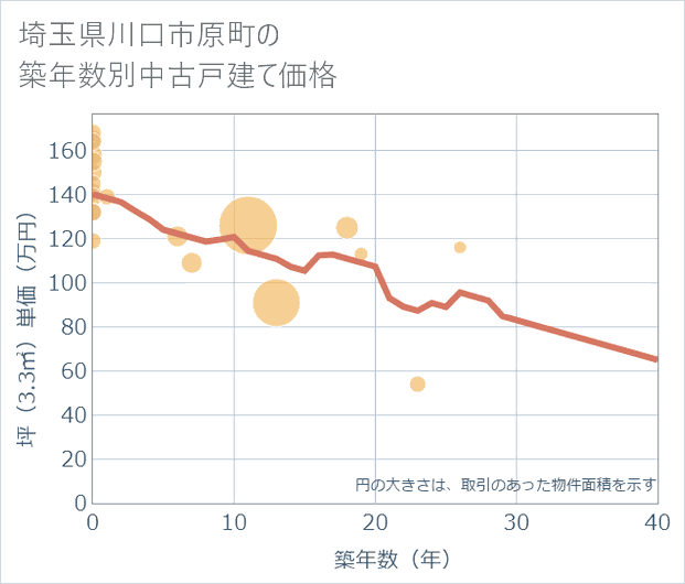 埼玉県川口市原町の築年数別の中古戸建て坪単価