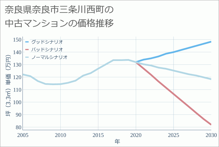 奈良県奈良市三条川西町の中古マンション価格推移