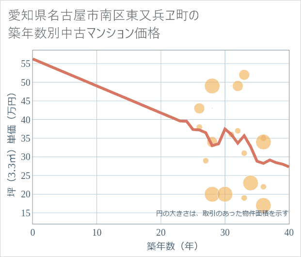 愛知県名古屋市南区東又兵ヱ町の築年数別の中古マンション坪単価