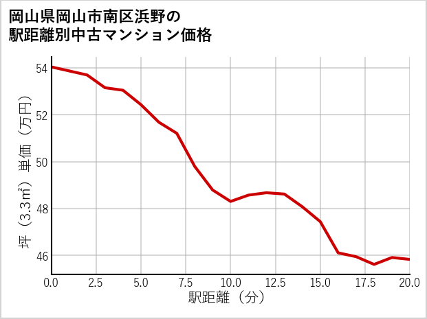 岡山県岡山市南区浜野の徒歩距離別の中古マンション坪単価