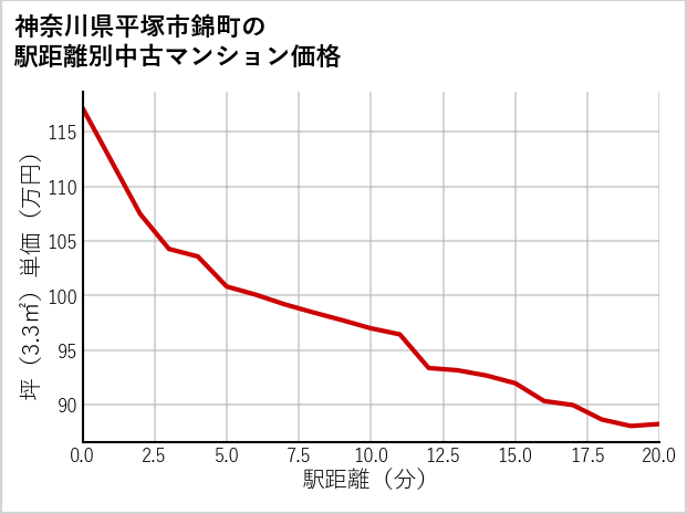 神奈川県平塚市錦町の徒歩距離別の中古マンション坪単価