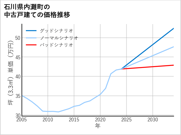 石川県内灘町の中古戸建て価格推移