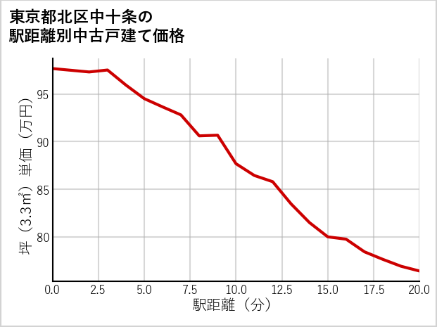 東京都北区中十条の徒歩距離別の中古戸建て坪単価