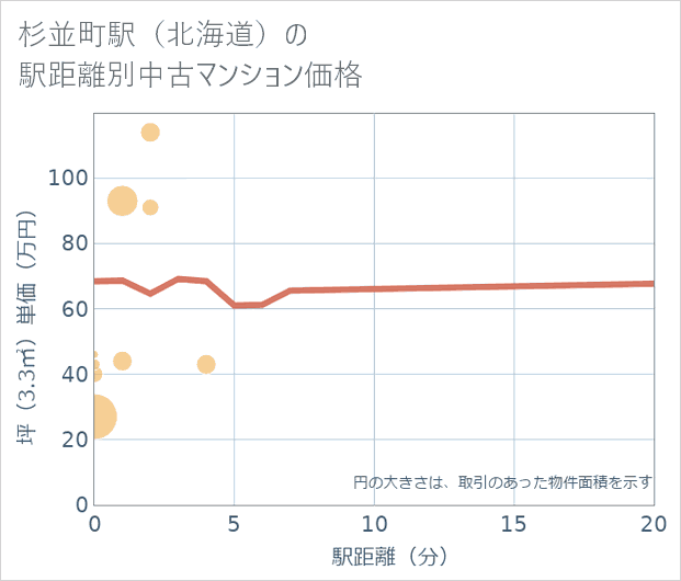 杉並町駅(北海道)の徒歩距離別の中古マンション坪単価