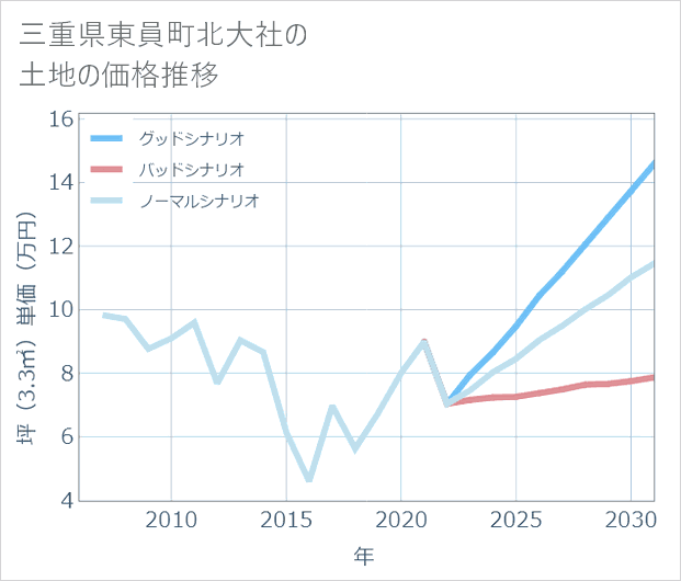 三重県東員町北大社の土地価格推移