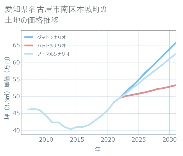愛知県名古屋市南区本城町の土地価格推移
