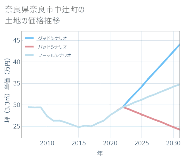 奈良県奈良市中辻町の土地価格推移
