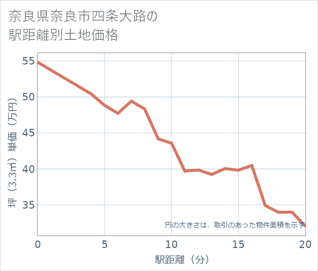 奈良県奈良市四条大路の徒歩距離別の土地坪単価